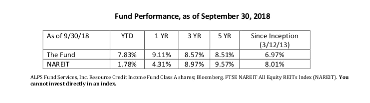Fund Performance Chart
