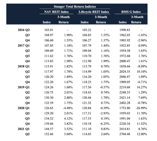 Non-Traded NAV REITs Post Highest Quarterly Return In Five Years - The ...